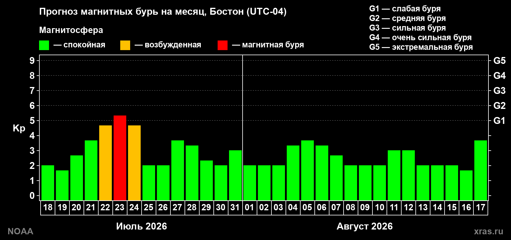 Прогноз геомагнитного индекса Kp на следующий месяц