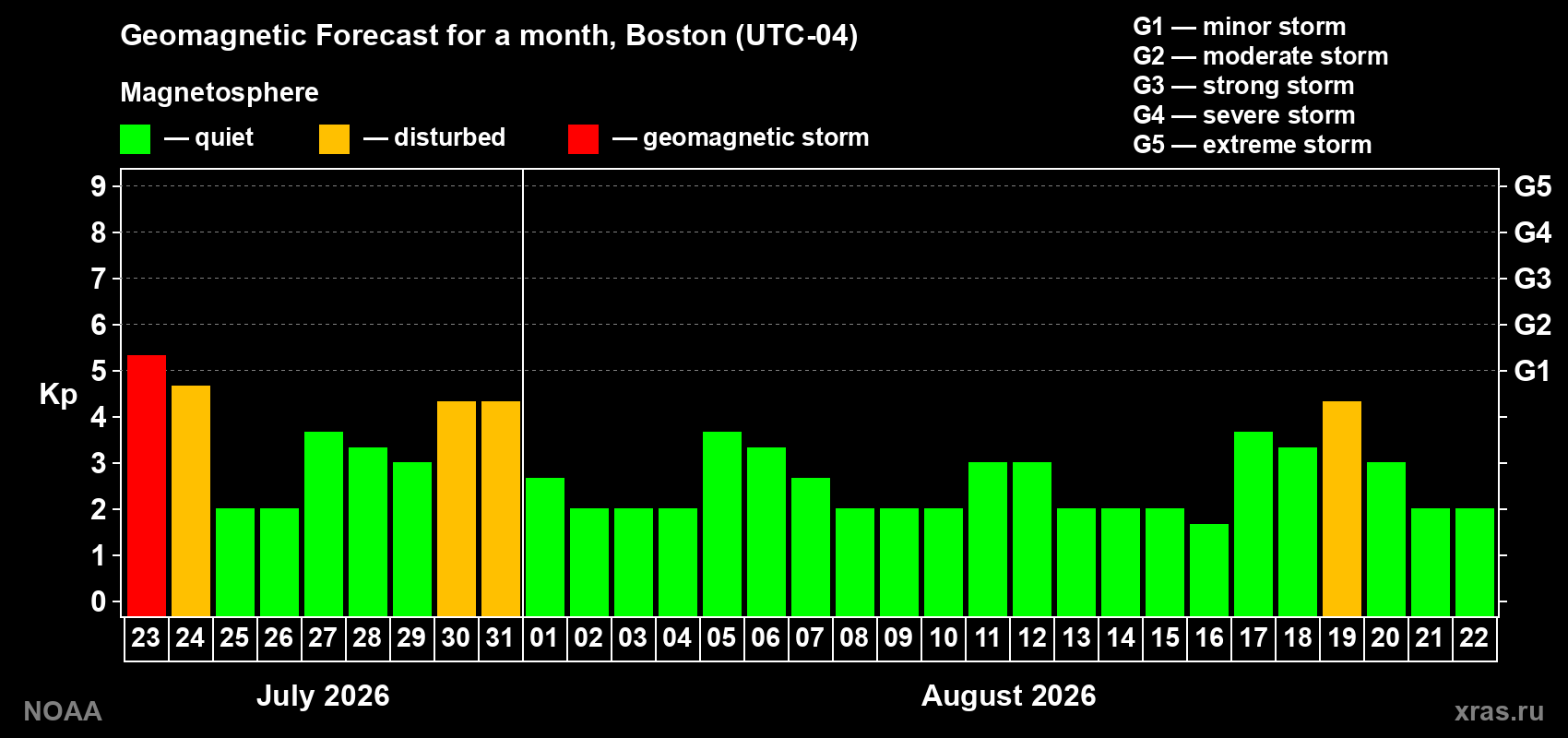 Geomagnetic index Kp forecast for the next month