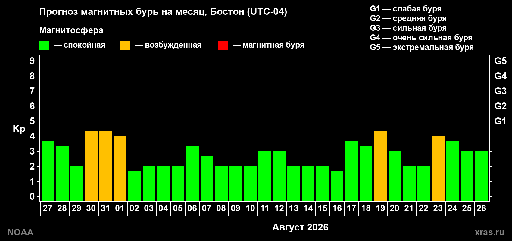 Прогноз геомагнитного индекса Kp на следующий месяц