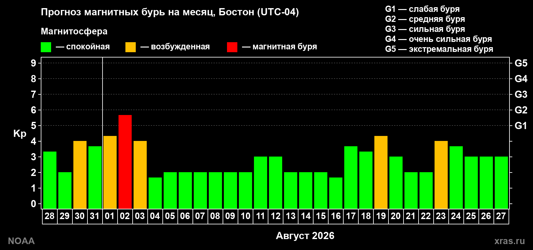 Прогноз геомагнитного индекса Kp на следующий месяц