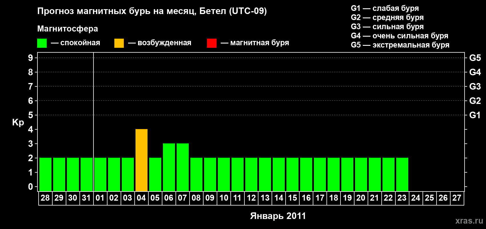 Прогноз максимального суточного геомагнитного индекса&nbsp;Kp на <b>1 месяц</b> (31 день) <b>с 28 декабря 2010 г по 27 января 2011 г</b>