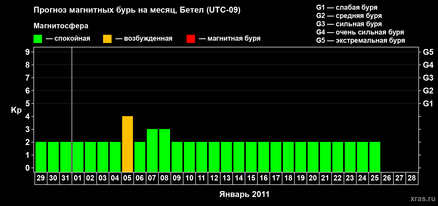 Прогноз максимального суточного геомагнитного индекса&nbsp;Kp на <b>1 месяц</b> (31 день) <b>с 29 декабря 2010 г по 28 января 2011 г</b>