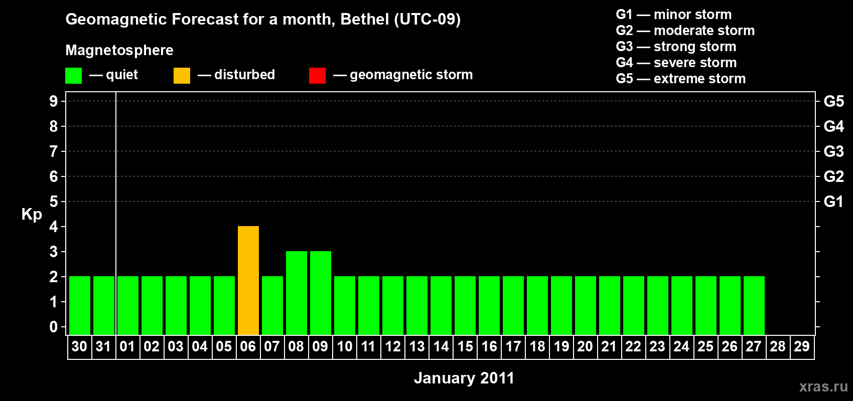 Forecast of the daily maximal value of geomagnetic index&nbsp;Kp for <b>1 month</b> (31 days) <b>from Dec 30, 2010 to Jan 29, 2011</b>