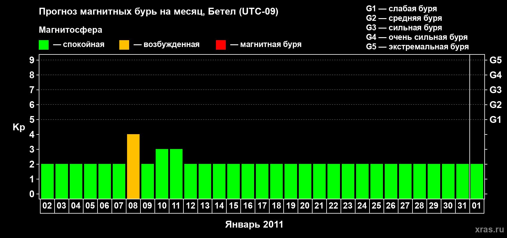 Прогноз максимального суточного геомагнитного индекса Kp на <b>1 месяц</b> (31 день) <b>с 02 января по 01 февраля 2011 г</b>