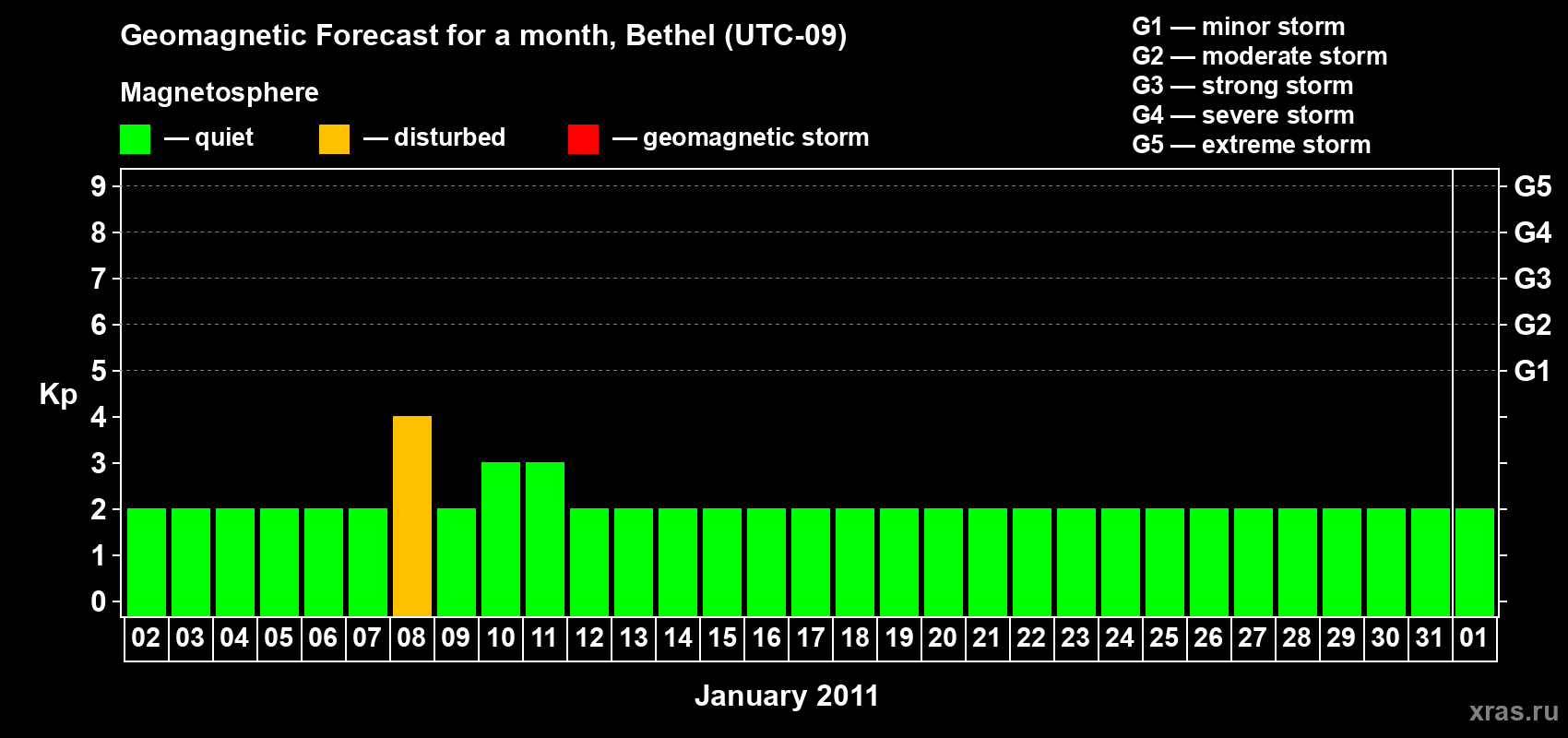 Forecast of the daily maximal value of geomagnetic index&nbsp;Kp for <b>1 month</b> (31 days) <b>from Jan 02, 2011 to Feb 01, 2011</b>