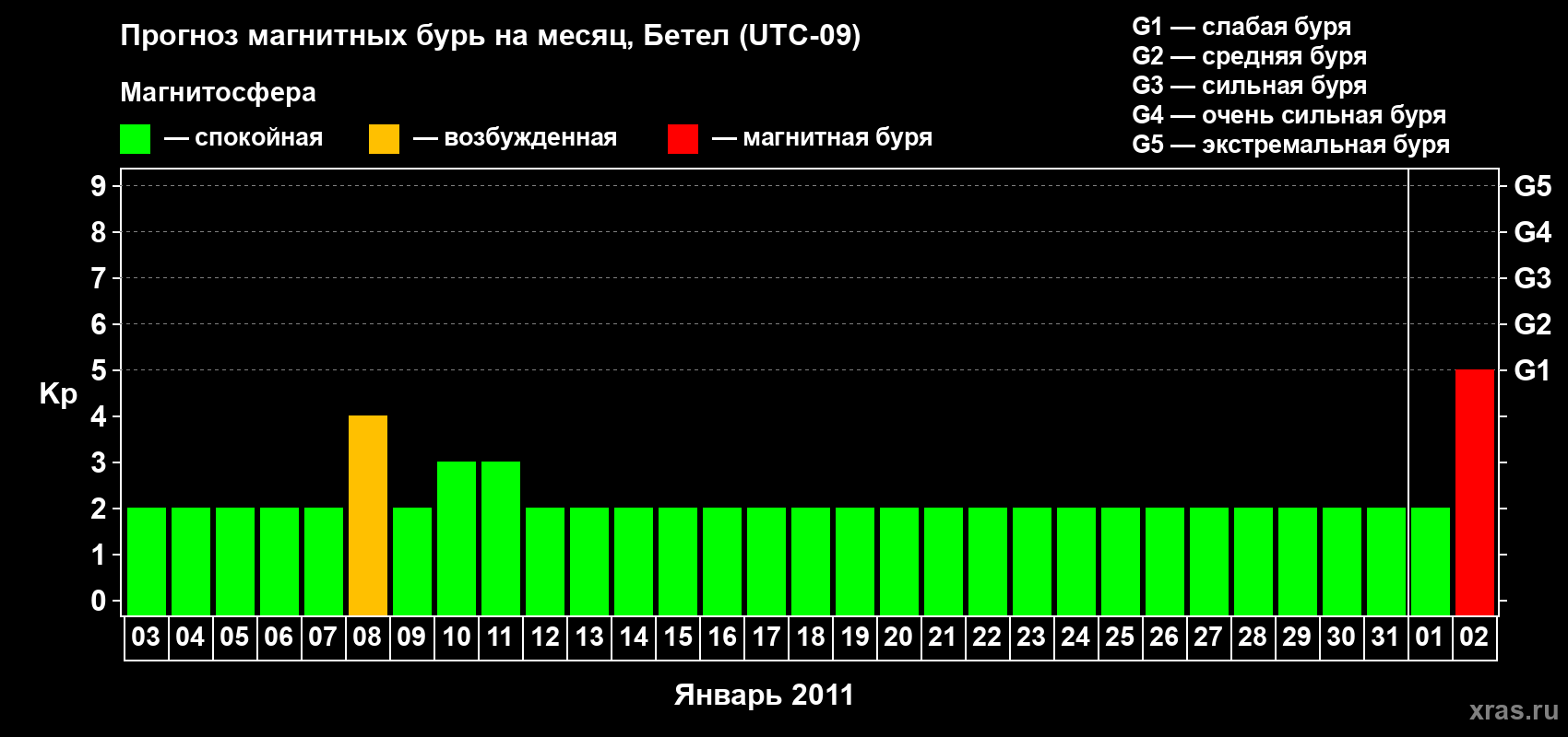Прогноз максимального суточного геомагнитного индекса&nbsp;Kp на <b>1 месяц</b> (31 день) <b>с 03 января по 02 февраля 2011 г</b>