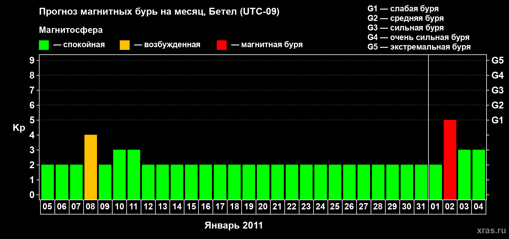 Прогноз максимального суточного геомагнитного индекса Kp на <b>1 месяц</b> (31 день) <b>с 05 января по 04 февраля 2011 г</b>