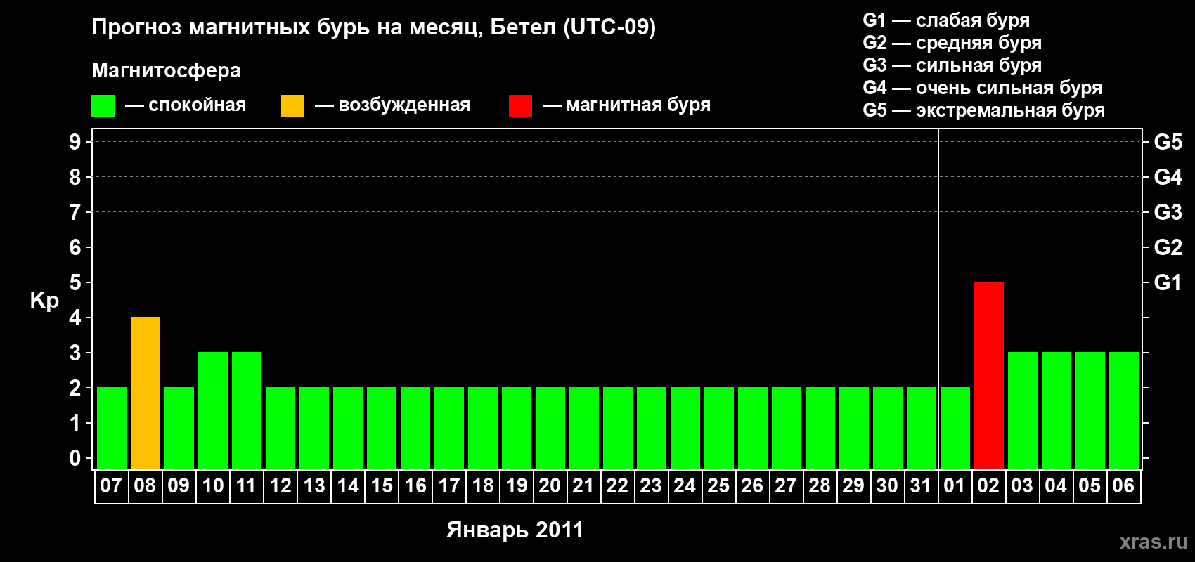 Прогноз максимального суточного геомагнитного индекса&nbsp;Kp на <b>1 месяц</b> (31 день) <b>с 07 января по 06 февраля 2011 г</b>