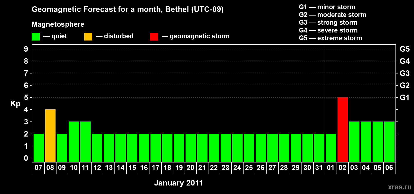 Forecast of the daily maximal value of geomagnetic index&nbsp;Kp for <b>1 month</b> (31 days) <b>from Jan 07, 2011 to Feb 06, 2011</b>