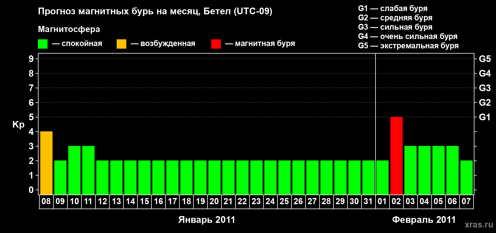 Прогноз максимального суточного геомагнитного индекса&nbsp;Kp на <b>1 месяц</b> (31 день) <b>с 08 января по 07 февраля 2011 г</b>