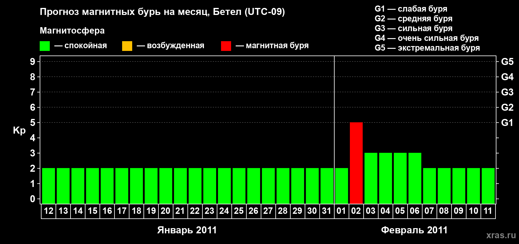 Прогноз максимального суточного геомагнитного индекса&nbsp;Kp на <b>1 месяц</b> (31 день) <b>с 12 января по 11 февраля 2011 г</b>