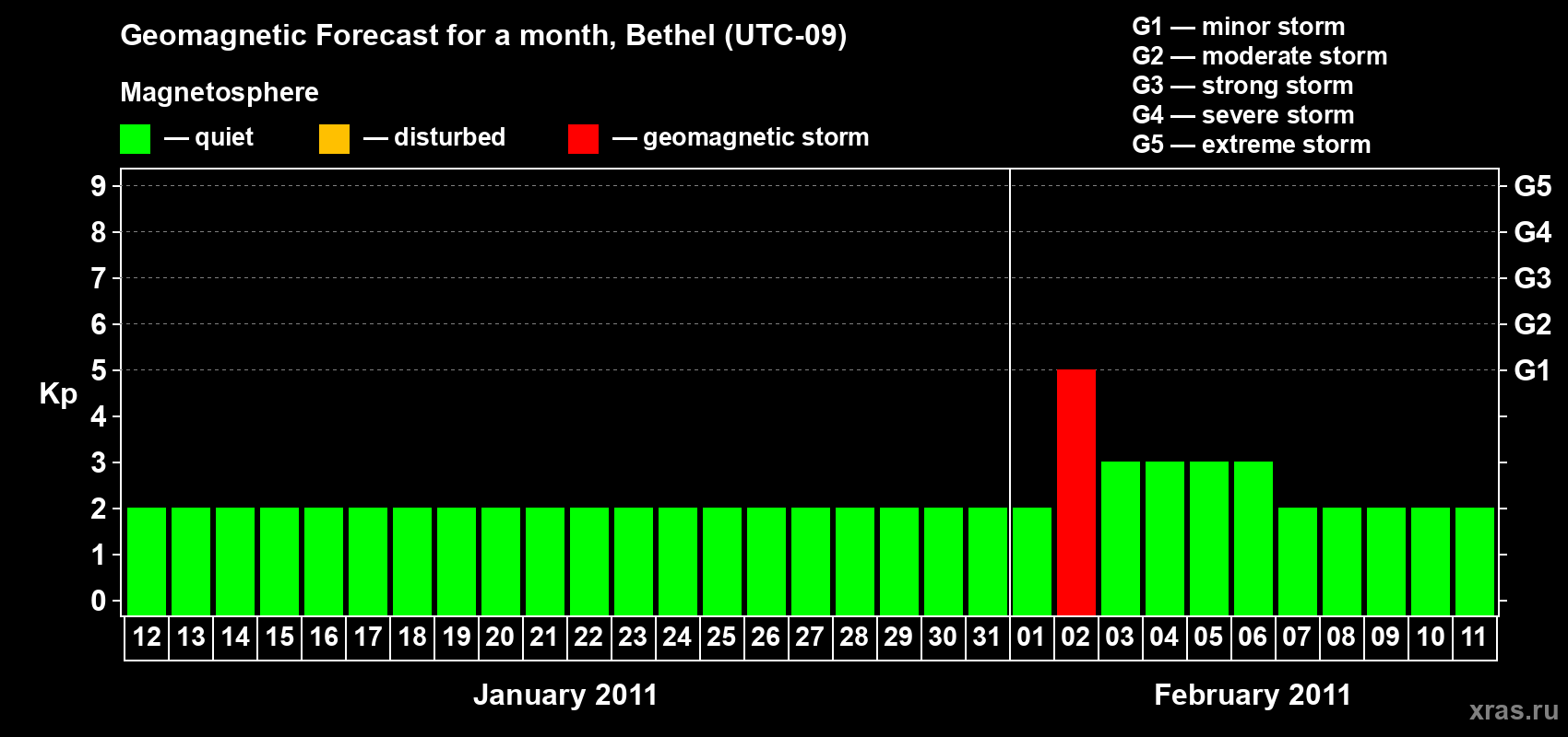 Forecast of the daily maximal value of geomagnetic index&nbsp;Kp for <b>1 month</b> (31 days) <b>from Jan 12, 2011 to Feb 11, 2011</b>
