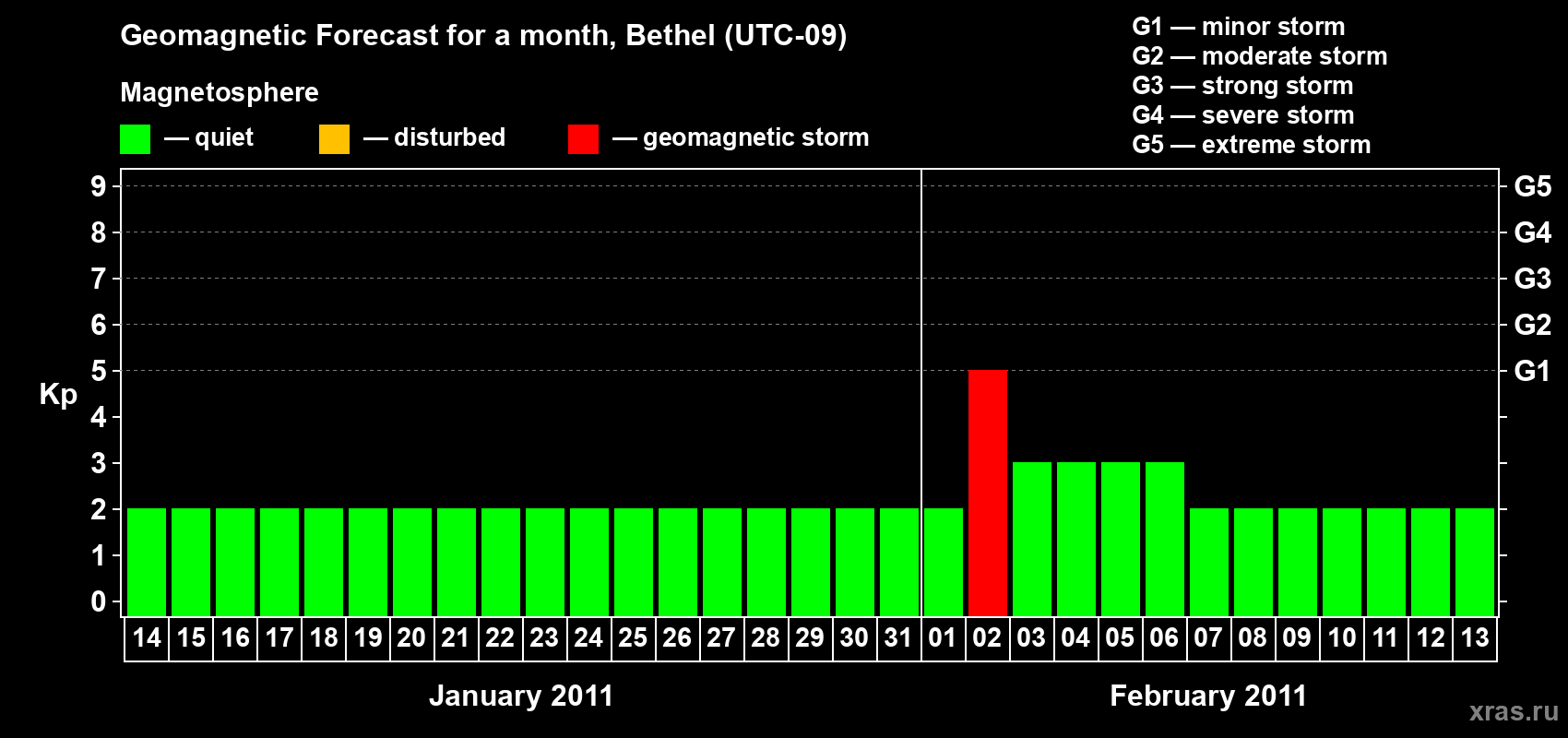 Forecast of the daily maximal value of geomagnetic index&nbsp;Kp for <b>1 month</b> (31 days) <b>from Jan 14, 2011 to Feb 13, 2011</b>