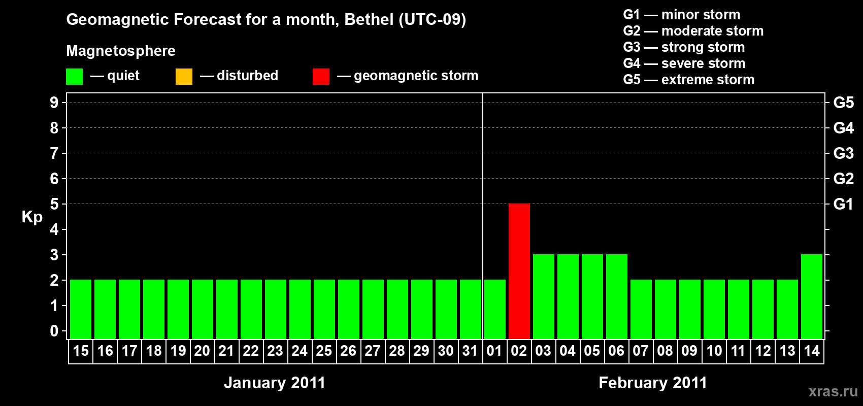 Forecast of the daily maximal value of geomagnetic index&nbsp;Kp for <b>1 month</b> (31 days) <b>from Jan 15, 2011 to Feb 14, 2011</b>
