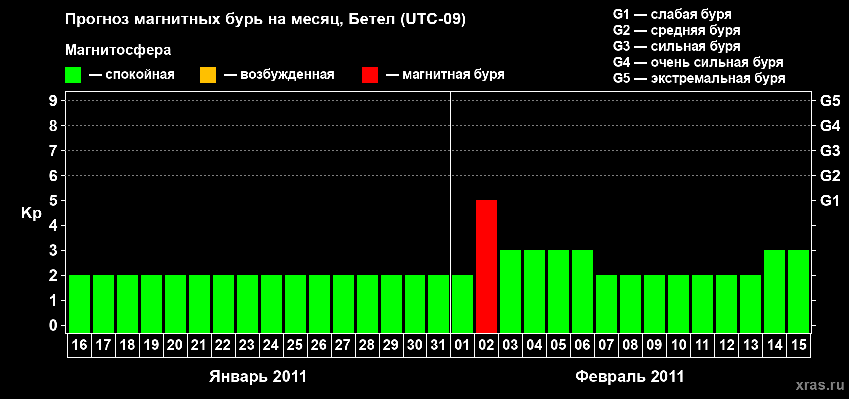 Прогноз максимального суточного геомагнитного индекса&nbsp;Kp на <b>1 месяц</b> (31 день) <b>с 16 января по 15 февраля 2011 г</b>