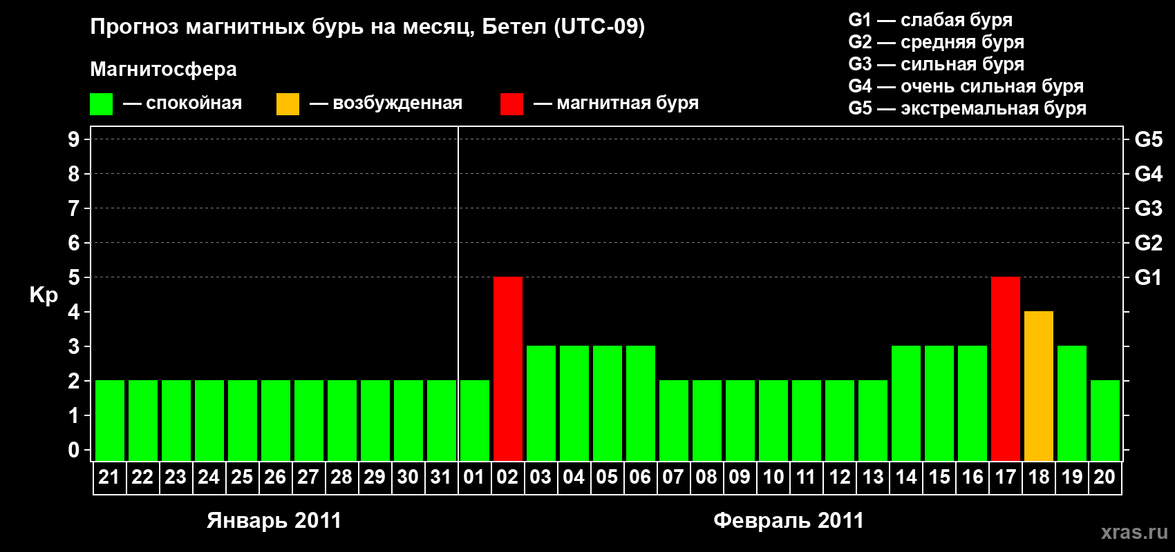 Прогноз максимального суточного геомагнитного индекса&nbsp;Kp на <b>1 месяц</b> (31 день) <b>с 21 января по 20 февраля 2011 г</b>