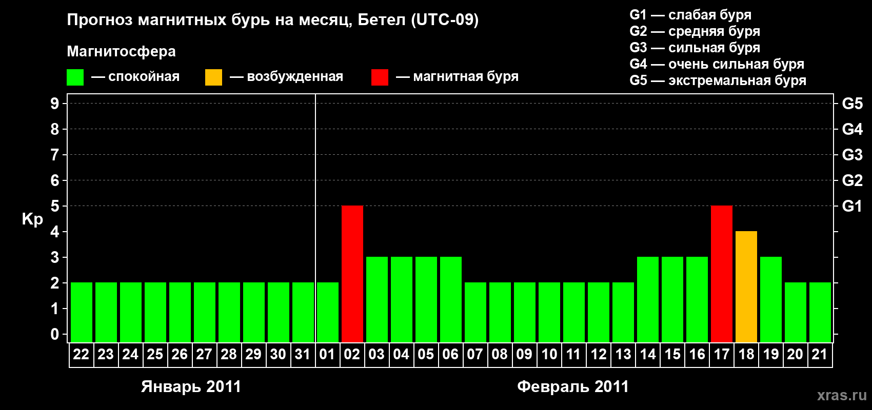 Прогноз максимального суточного геомагнитного индекса&nbsp;Kp на <b>1 месяц</b> (31 день) <b>с 22 января по 21 февраля 2011 г</b>