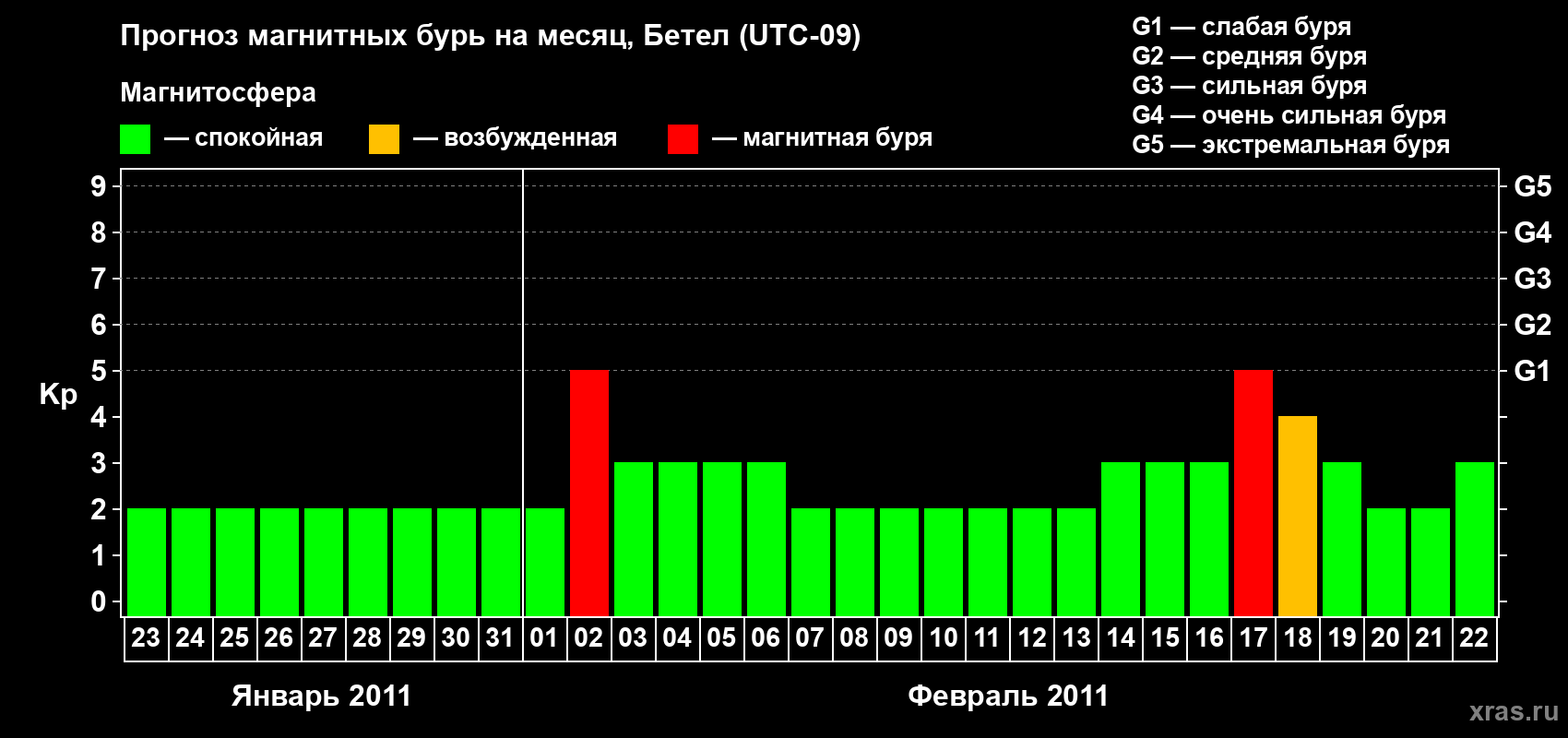 Прогноз максимального суточного геомагнитного индекса&nbsp;Kp на <b>1 месяц</b> (31 день) <b>с 23 января по 22 февраля 2011 г</b>