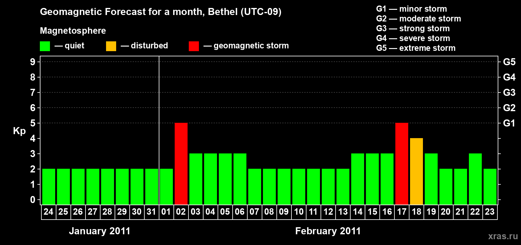 Forecast of the daily maximal value of geomagnetic index&nbsp;Kp for <b>1 month</b> (31 days) <b>from Jan 24, 2011 to Feb 23, 2011</b>