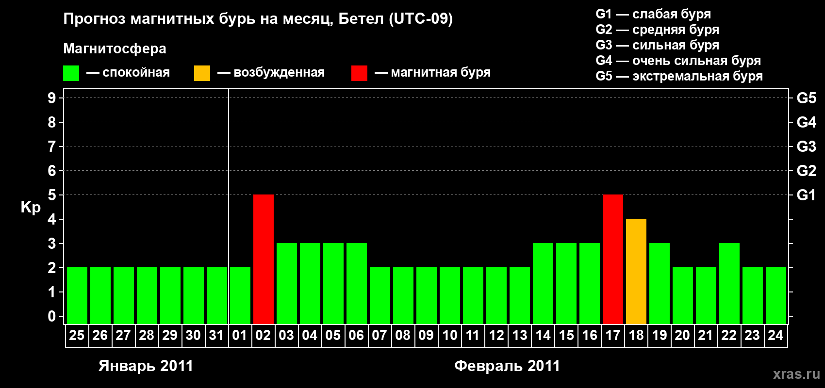 Прогноз максимального суточного геомагнитного индекса&nbsp;Kp на <b>1 месяц</b> (31 день) <b>с 25 января по 24 февраля 2011 г</b>