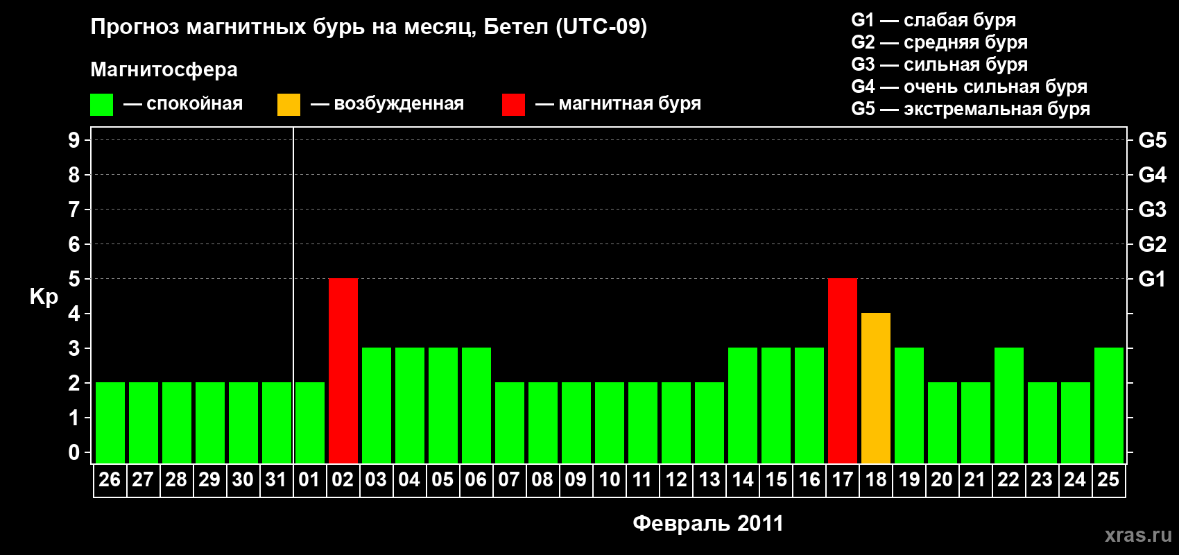 Прогноз максимального суточного геомагнитного индекса&nbsp;Kp на <b>1 месяц</b> (31 день) <b>с 26 января по 25 февраля 2011 г</b>