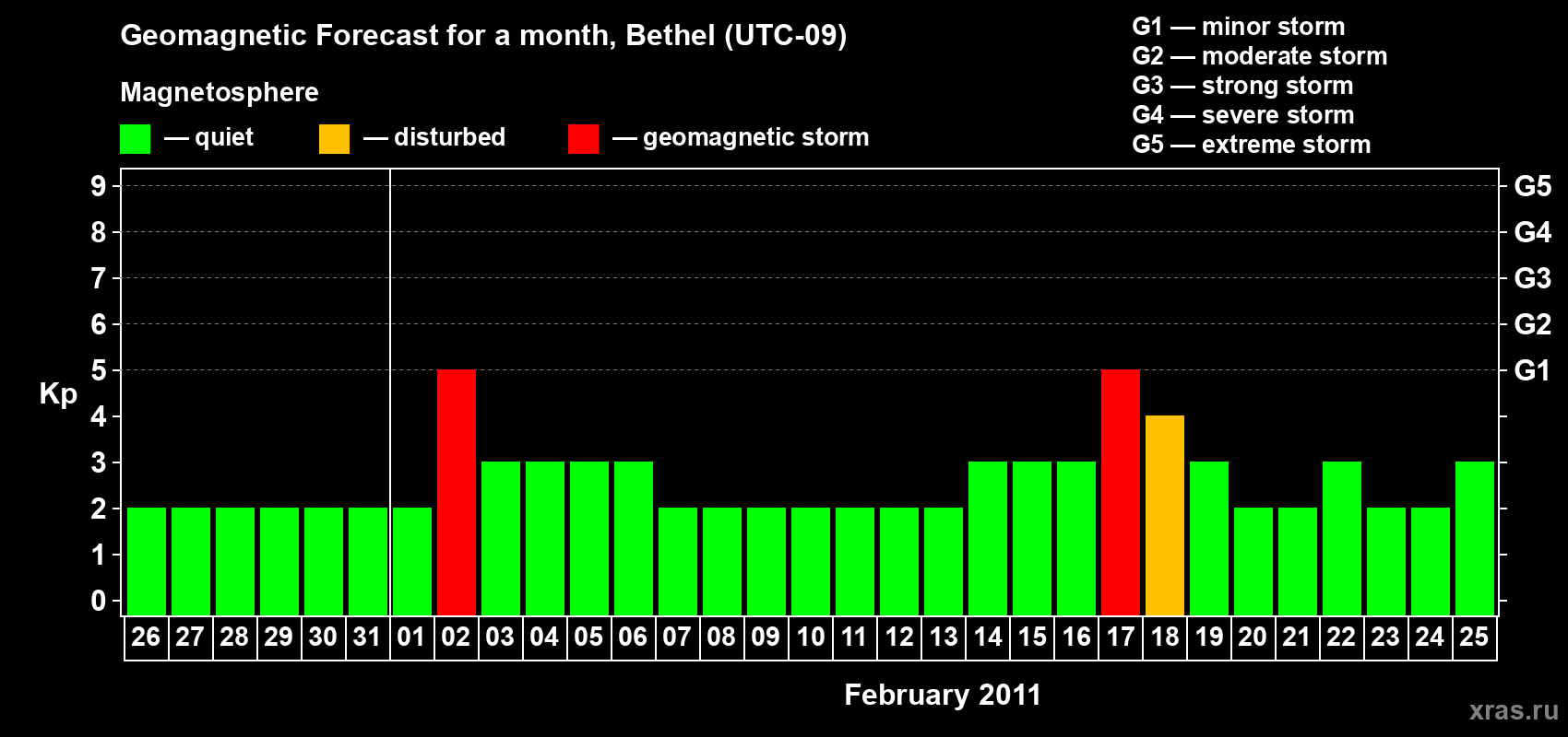 Forecast of the daily maximal value of geomagnetic index&nbsp;Kp for <b>1 month</b> (31 days) <b>from Jan 26, 2011 to Feb 25, 2011</b>