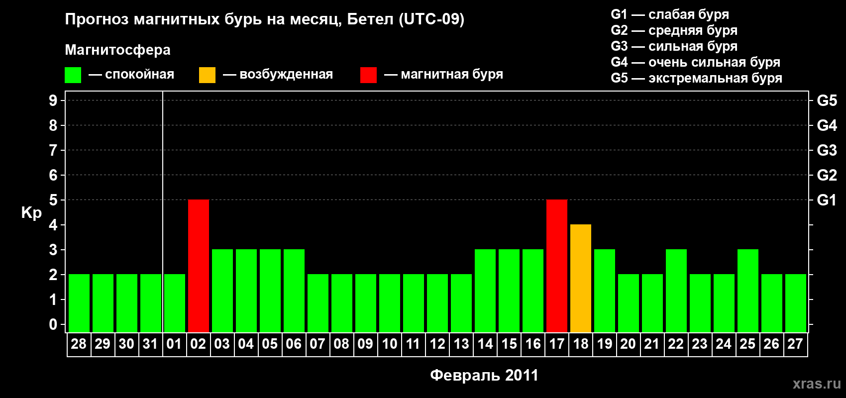 Прогноз максимального суточного геомагнитного индекса&nbsp;Kp на <b>1 месяц</b> (31 день) <b>с 28 января по 27 февраля 2011 г</b>