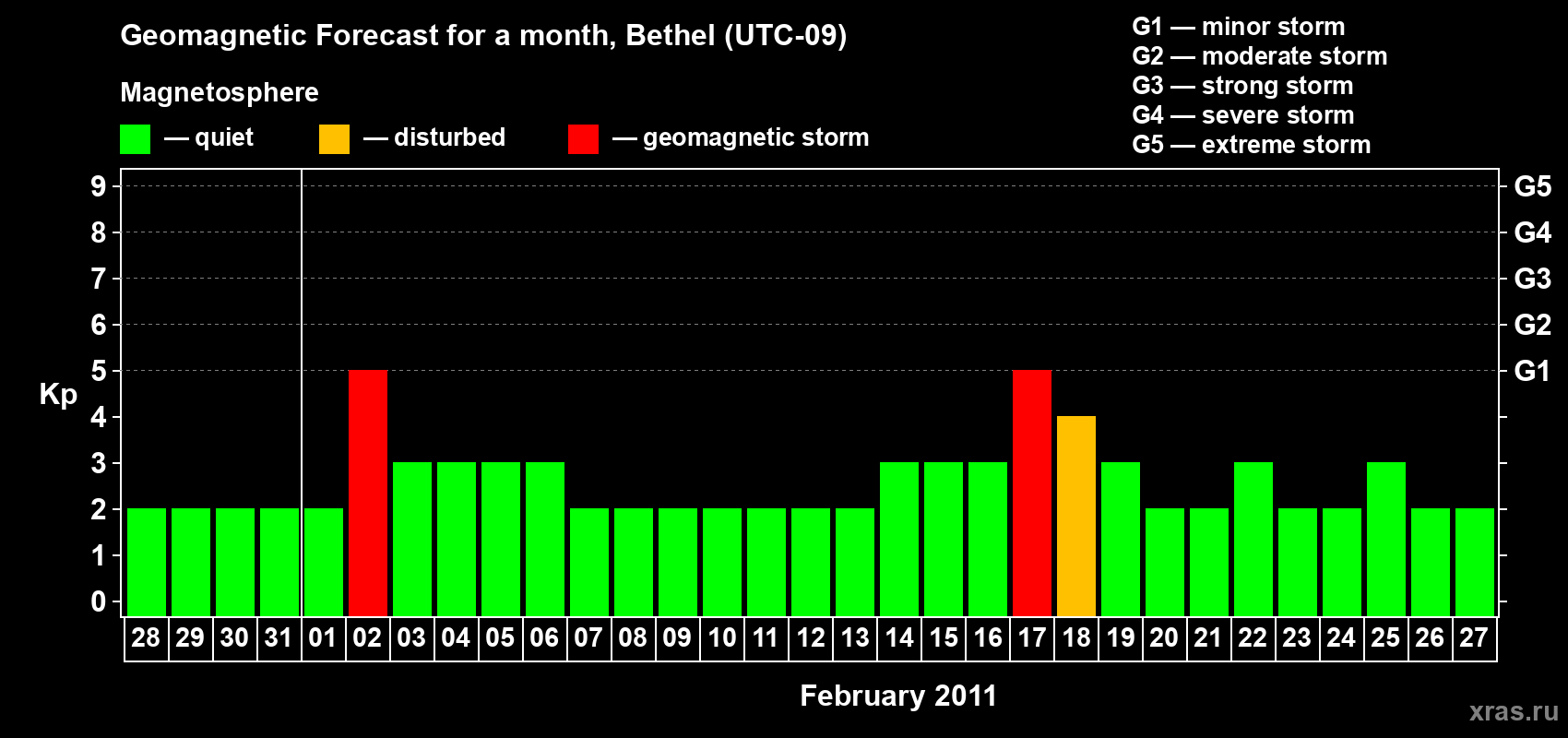 Forecast of the daily maximal value of geomagnetic index&nbsp;Kp for <b>1 month</b> (31 days) <b>from Jan 28, 2011 to Feb 27, 2011</b>