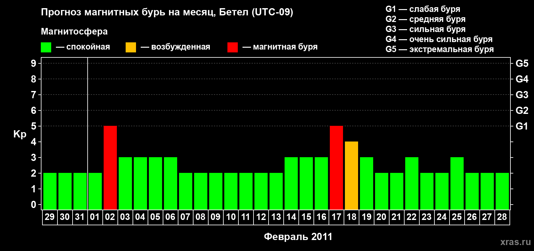 Прогноз максимального суточного геомагнитного индекса&nbsp;Kp на <b>1 месяц</b> (31 день) <b>с 29 января по 28 февраля 2011 г</b>