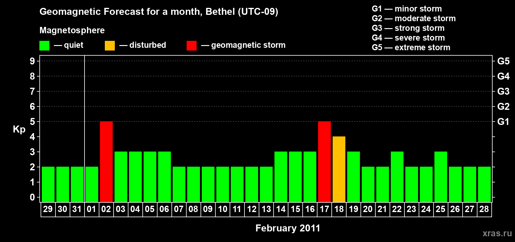 Forecast of the daily maximal value of geomagnetic index&nbsp;Kp for <b>1 month</b> (31 days) <b>from Jan 29, 2011 to Feb 28, 2011</b>