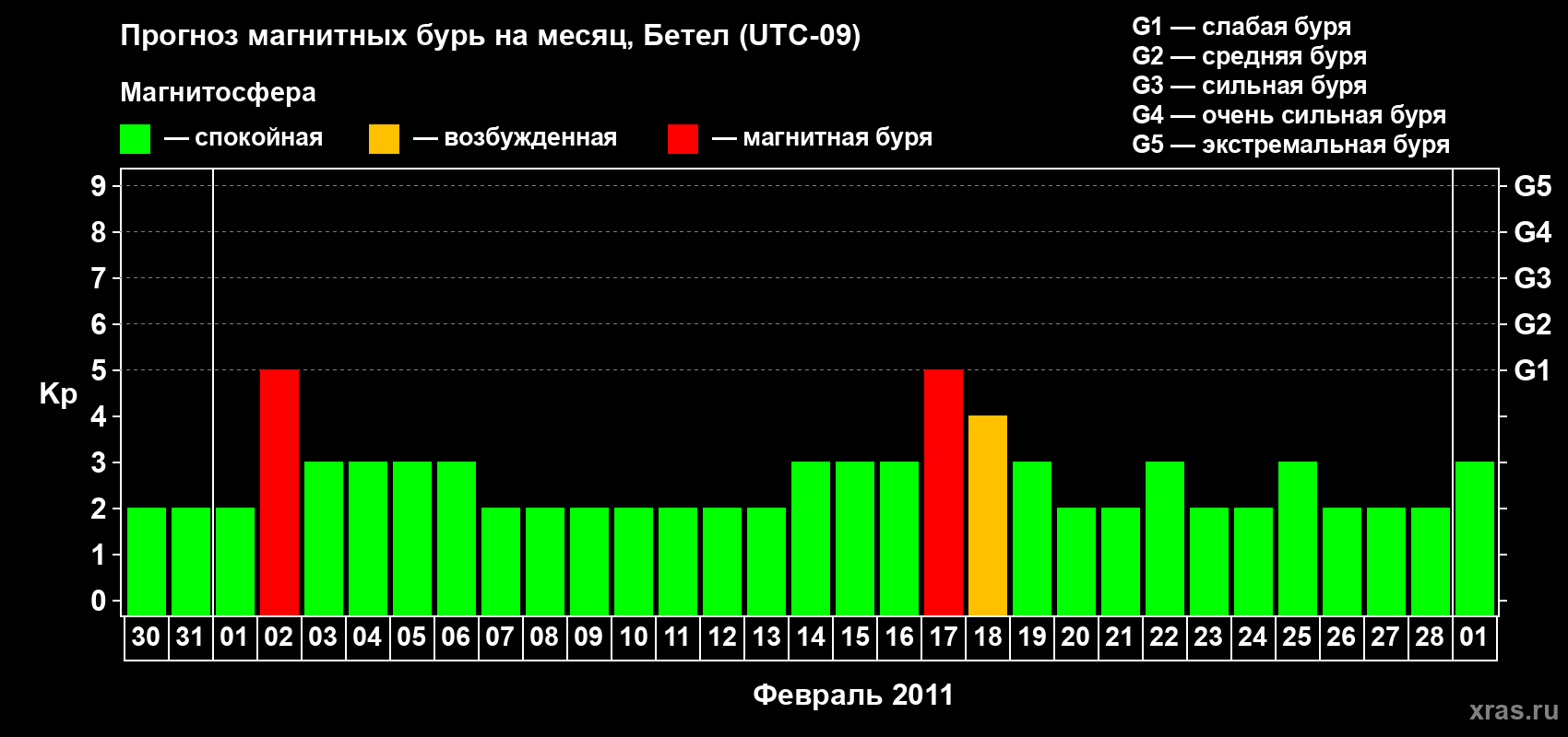 Прогноз максимального суточного геомагнитного индекса&nbsp;Kp на <b>1 месяц</b> (31 день) <b>с 30 января по 01 марта 2011 г</b>