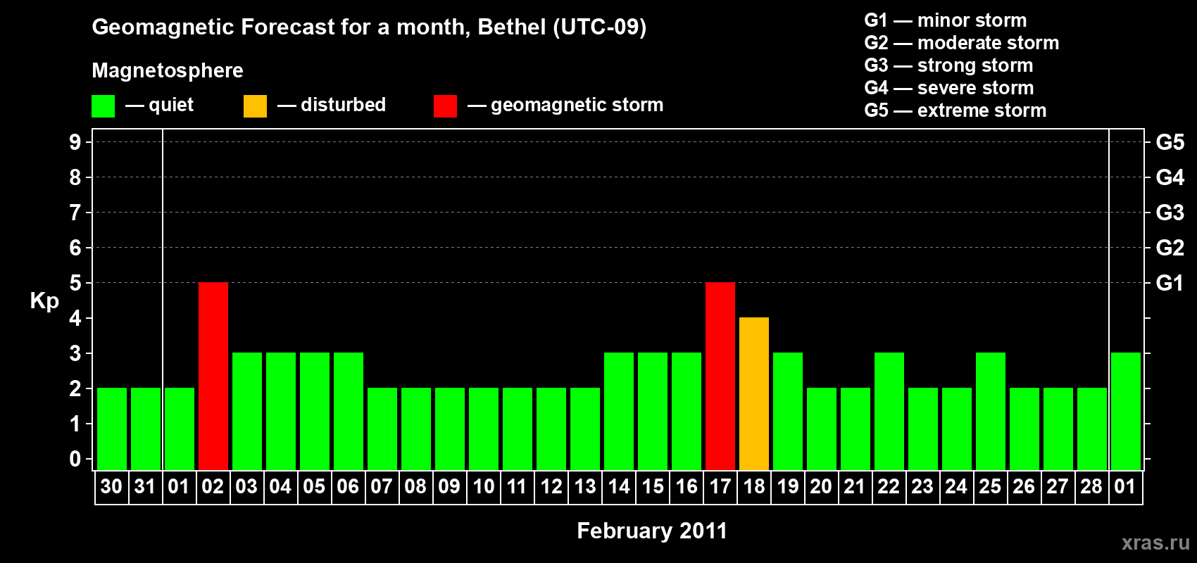 Forecast of the daily maximal value of geomagnetic index&nbsp;Kp for <b>1 month</b> (31 days) <b>from Jan 30, 2011 to Mar 01, 2011</b>