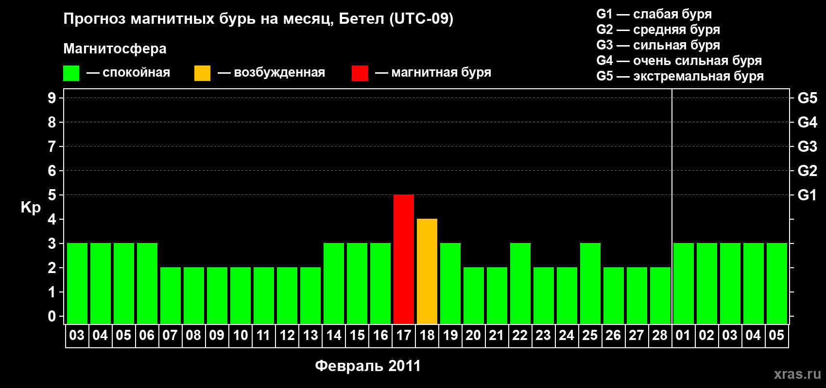 Прогноз максимального суточного геомагнитного индекса&nbsp;Kp на <b>1 месяц</b> (31 день) <b>с 03 февраля по 05 марта 2011 г</b>