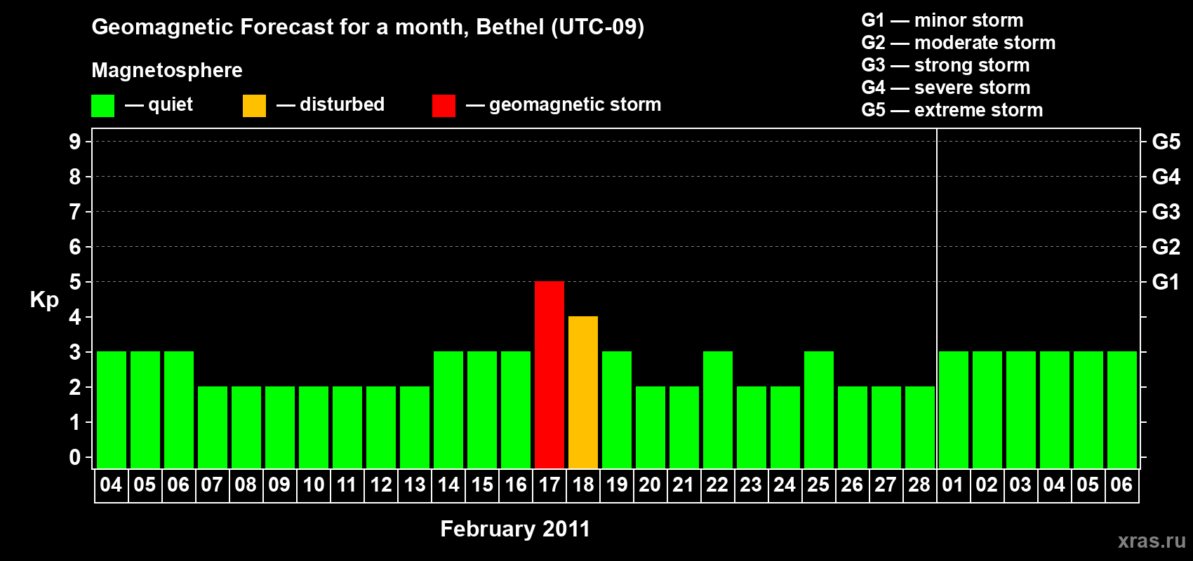 Forecast of the daily maximal value of geomagnetic index&nbsp;Kp for <b>1 month</b> (31 days) <b>from Feb 04, 2011 to Mar 06, 2011</b>