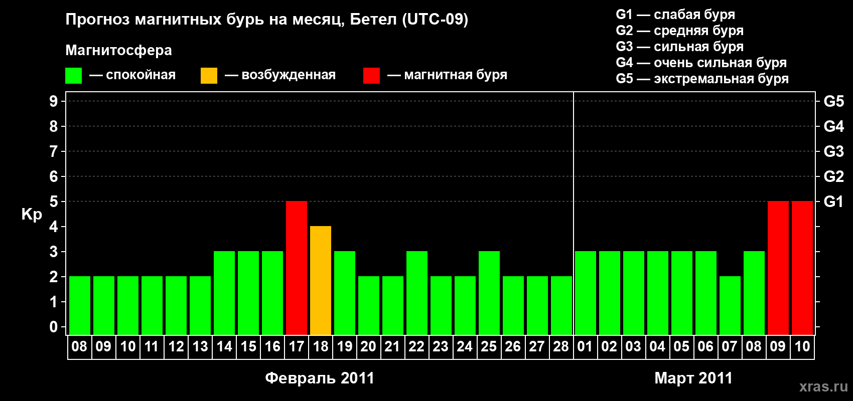 Прогноз максимального суточного геомагнитного индекса&nbsp;Kp на <b>1 месяц</b> (31 день) <b>с 08 февраля по 10 марта 2011 г</b>