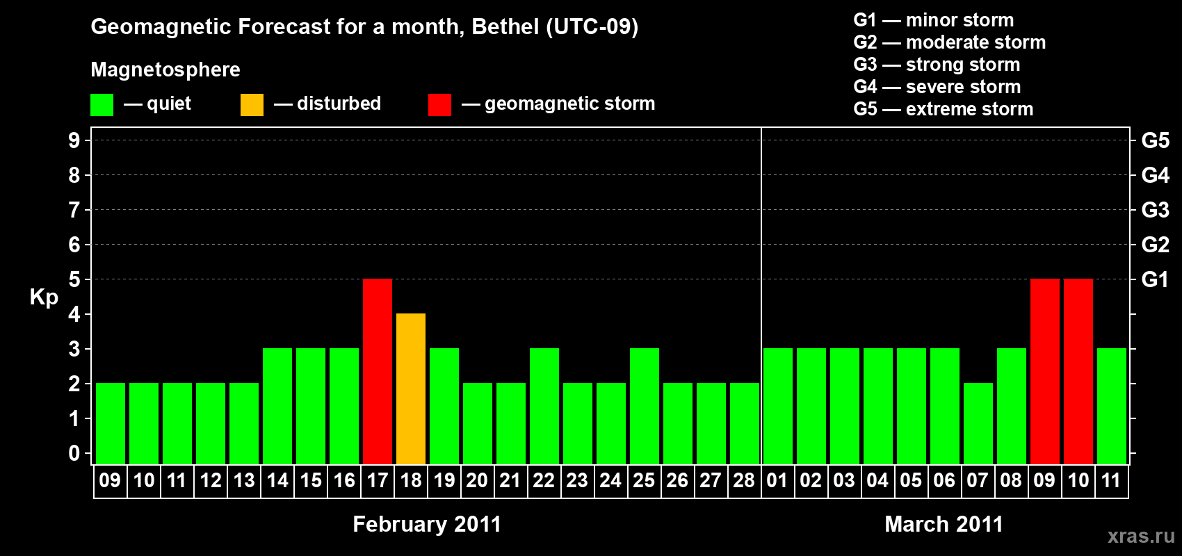 Forecast of the daily maximal value of geomagnetic index&nbsp;Kp for <b>1 month</b> (31 days) <b>from Feb 09, 2011 to Mar 11, 2011</b>