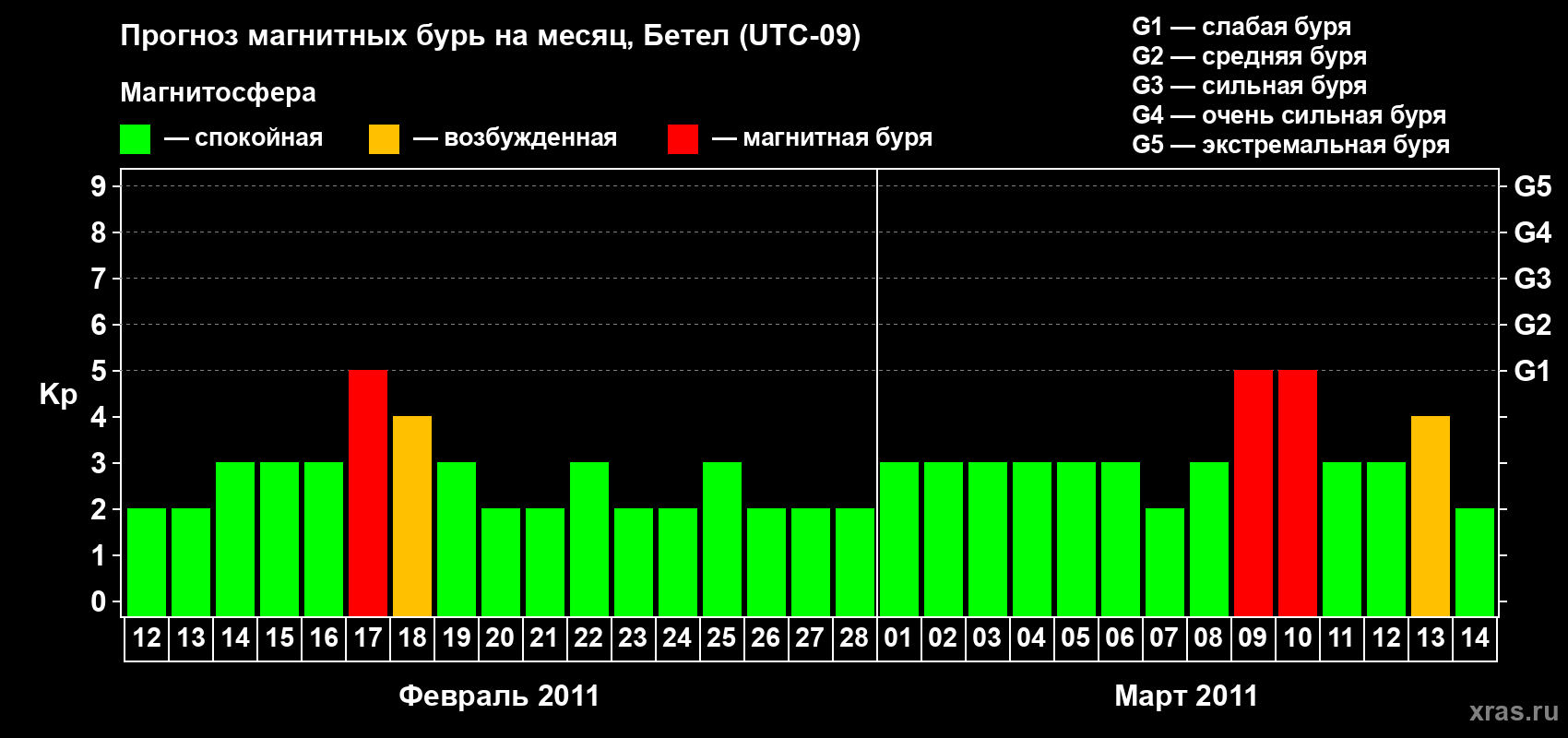 Прогноз максимального суточного геомагнитного индекса&nbsp;Kp на <b>1 месяц</b> (31 день) <b>с 12 февраля по 14 марта 2011 г</b>