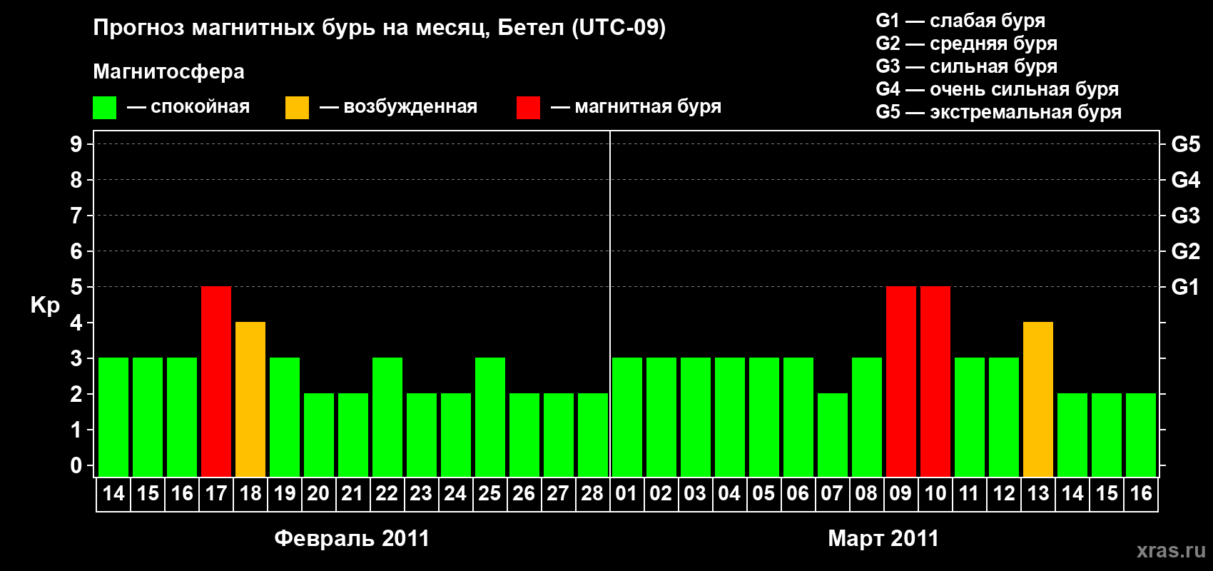 Прогноз максимального суточного геомагнитного индекса&nbsp;Kp на <b>1 месяц</b> (31 день) <b>с 14 февраля по 16 марта 2011 г</b>