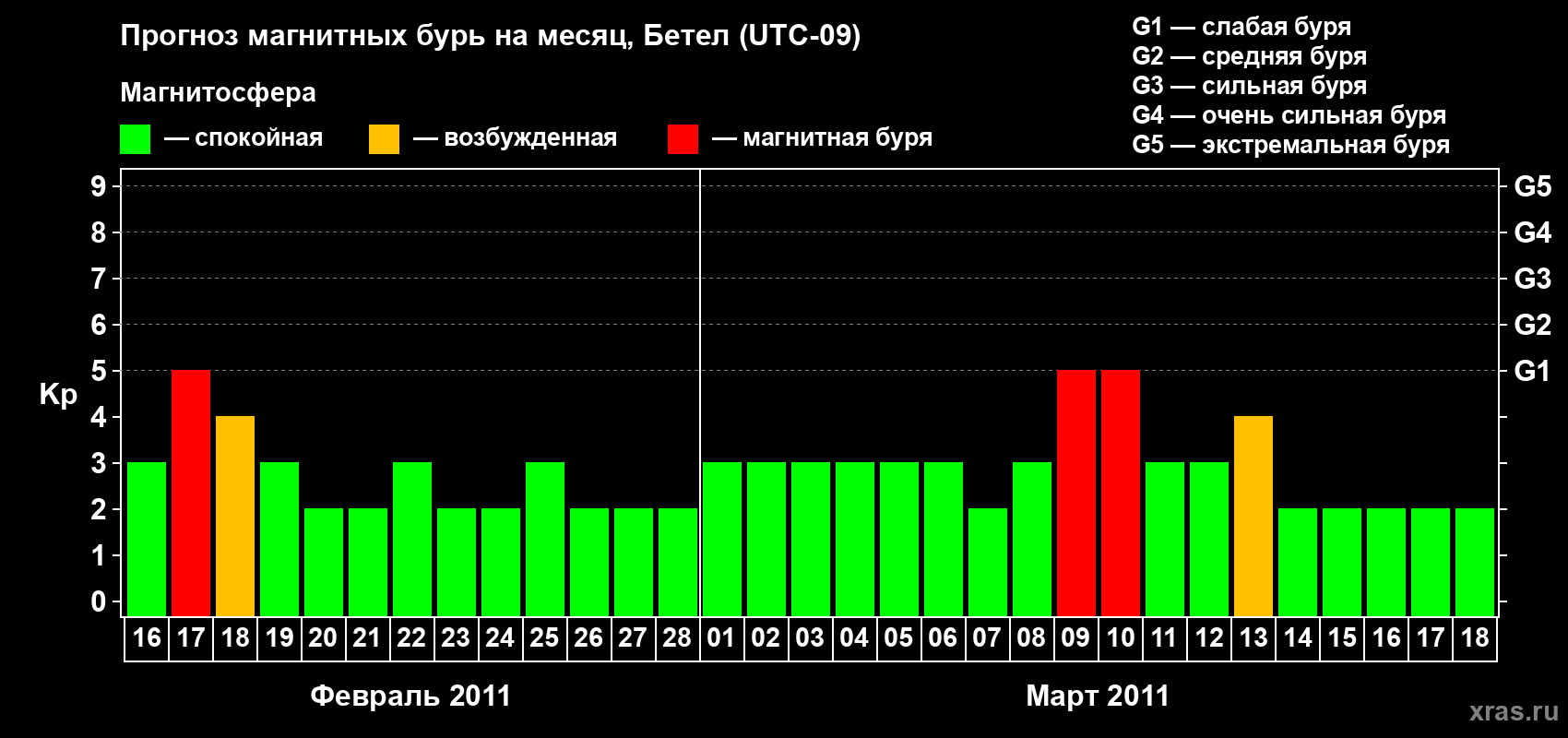 Прогноз максимального суточного геомагнитного индекса&nbsp;Kp на <b>1 месяц</b> (31 день) <b>с 16 февраля по 18 марта 2011 г</b>