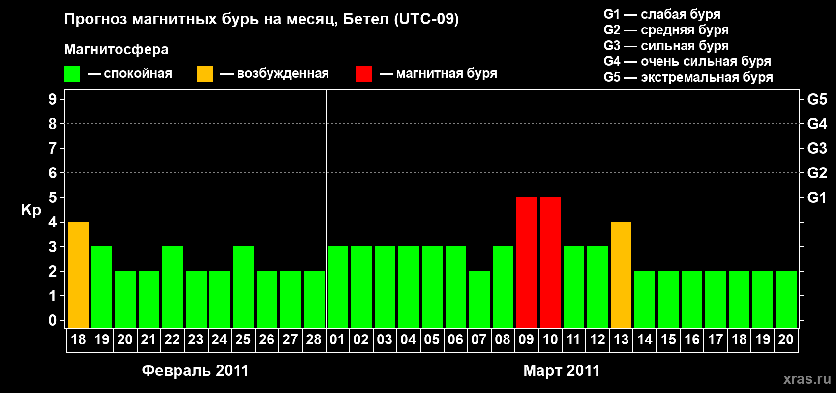 Прогноз максимального суточного геомагнитного индекса&nbsp;Kp на <b>1 месяц</b> (31 день) <b>с 18 февраля по 20 марта 2011 г</b>