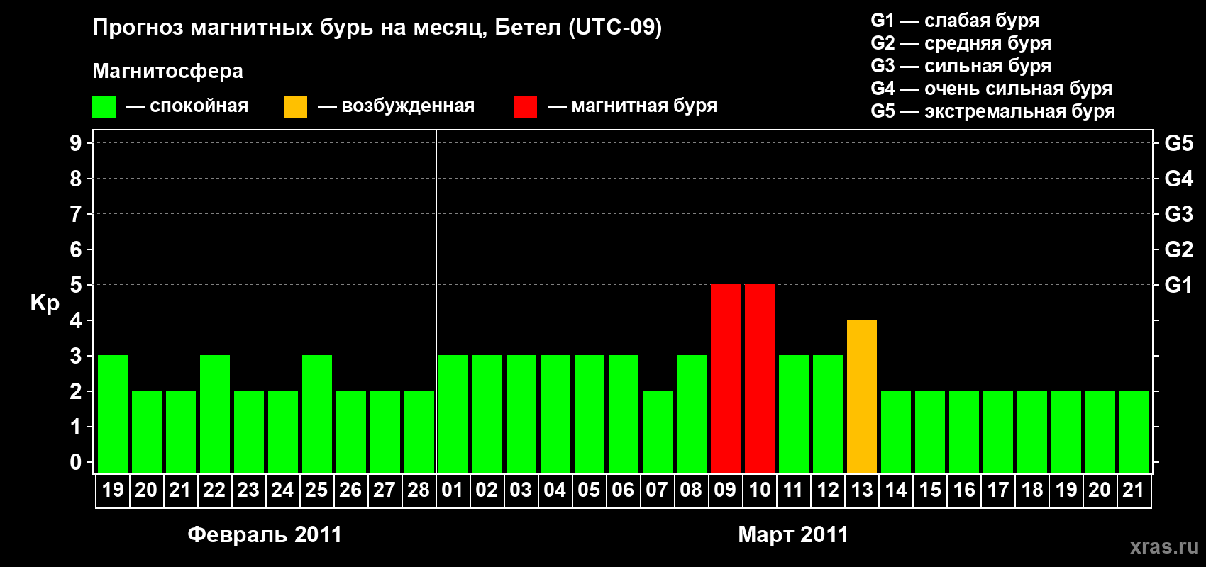 Прогноз максимального суточного геомагнитного индекса&nbsp;Kp на <b>1 месяц</b> (31 день) <b>с 19 февраля по 21 марта 2011 г</b>