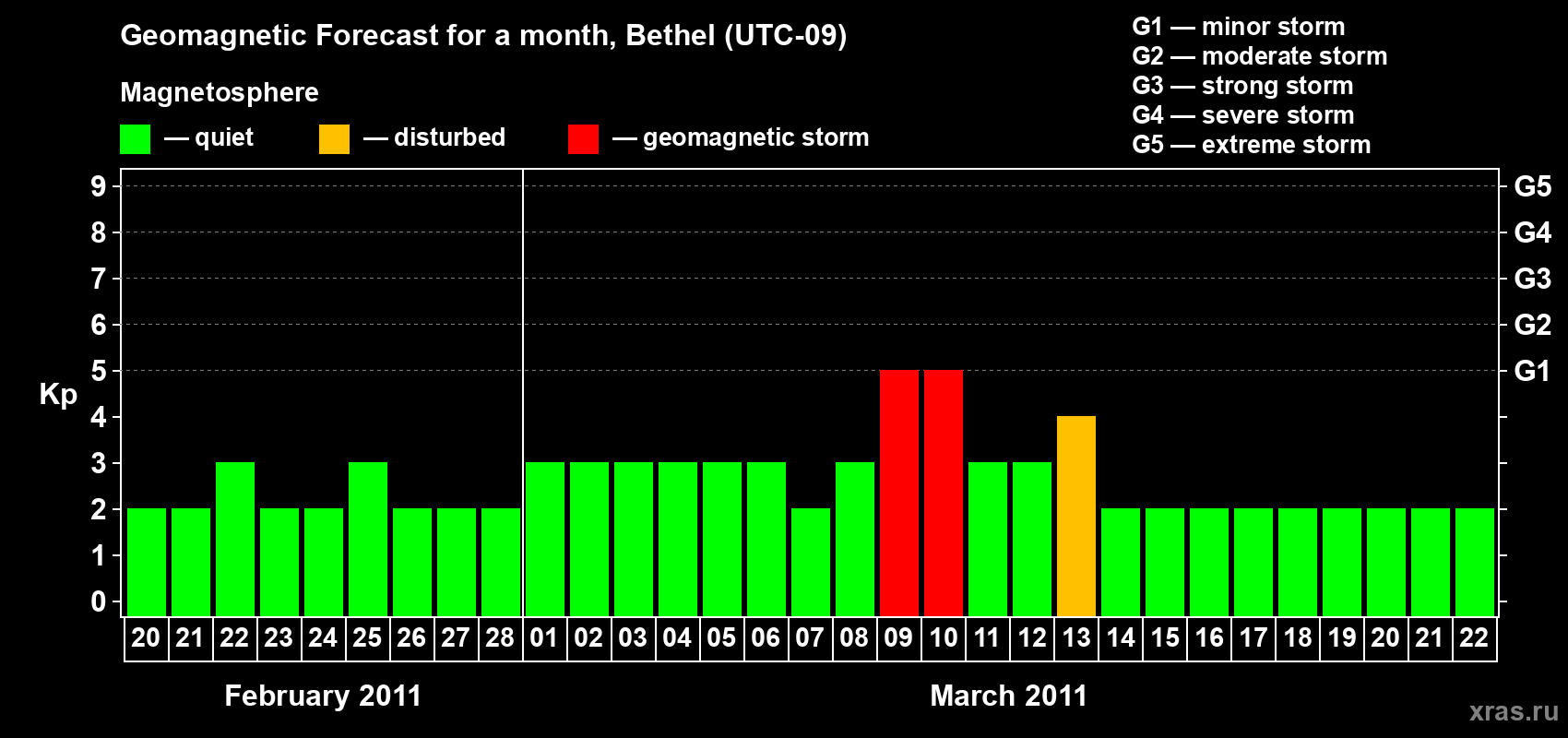 Forecast of the daily maximal value of geomagnetic index&nbsp;Kp for <b>1 month</b> (31 days) <b>from Feb 20, 2011 to Mar 22, 2011</b>