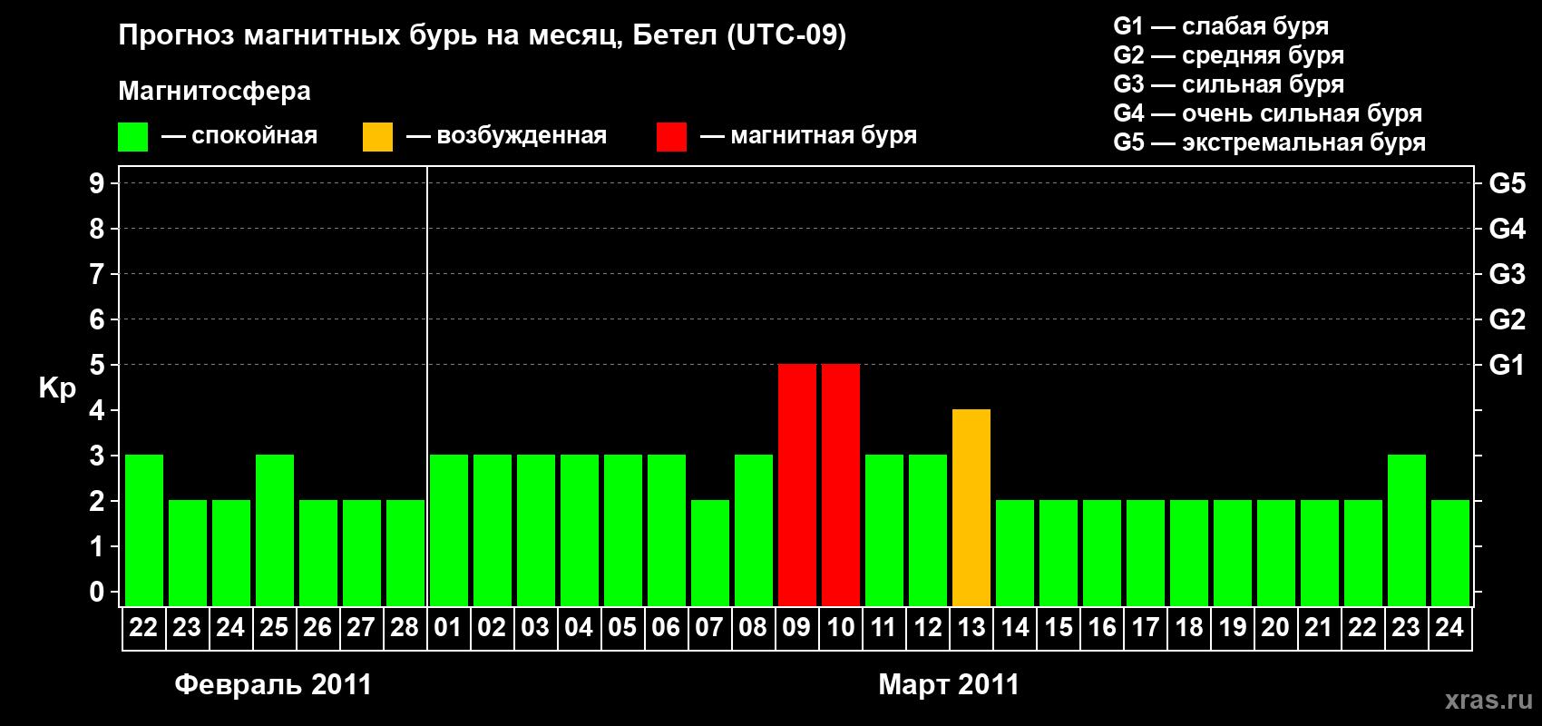Прогноз максимального суточного геомагнитного индекса&nbsp;Kp на <b>1 месяц</b> (31 день) <b>с 22 февраля по 24 марта 2011 г</b>