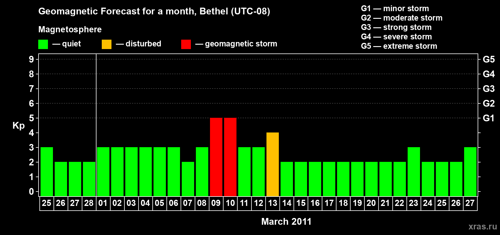 Forecast of the daily maximal value of geomagnetic index&nbsp;Kp for <b>1 month</b> (31 days) <b>from Feb 25, 2011 to Mar 27, 2011</b>
