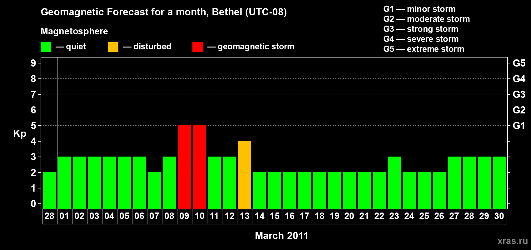 Forecast of the daily maximal value of geomagnetic index&nbsp;Kp for <b>1 month</b> (31 days) <b>from Feb 28, 2011 to Mar 30, 2011</b>