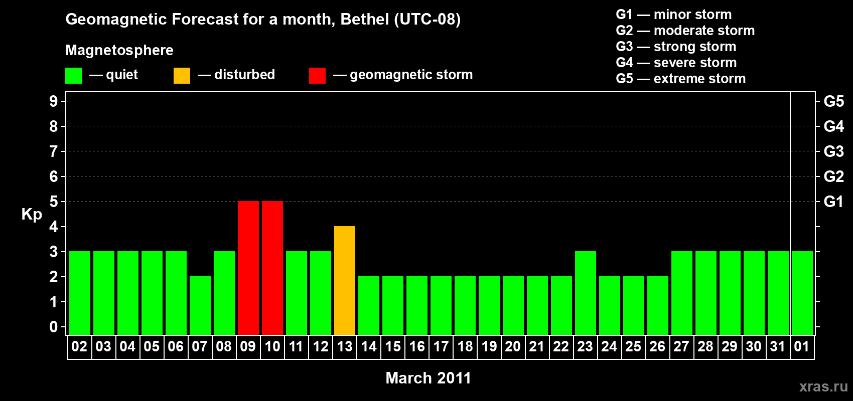 Forecast of the daily maximal value of geomagnetic index&nbsp;Kp for <b>1 month</b> (31 days) <b>from Mar 02, 2011 to Apr 01, 2011</b>