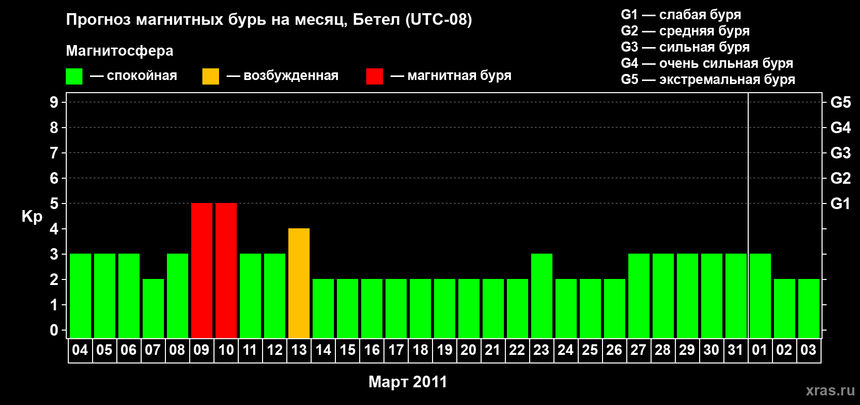 Прогноз максимального суточного геомагнитного индекса&nbsp;Kp на <b>1 месяц</b> (31 день) <b>с 04 марта по 03 апреля 2011 г</b>