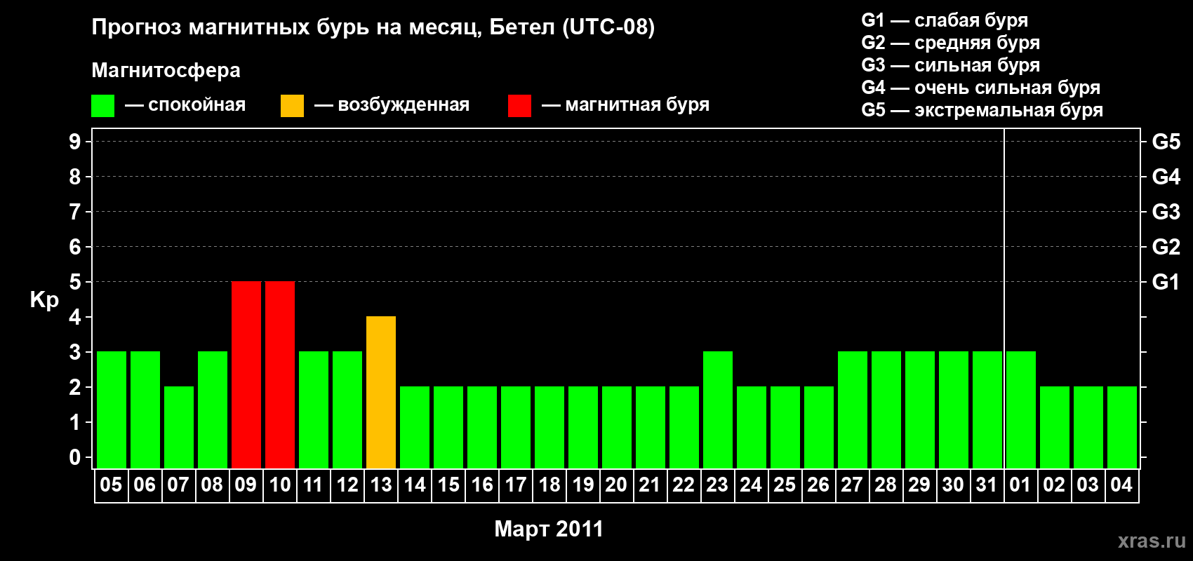 Прогноз максимального суточного геомагнитного индекса&nbsp;Kp на <b>1 месяц</b> (31 день) <b>с 05 марта по 04 апреля 2011 г</b>