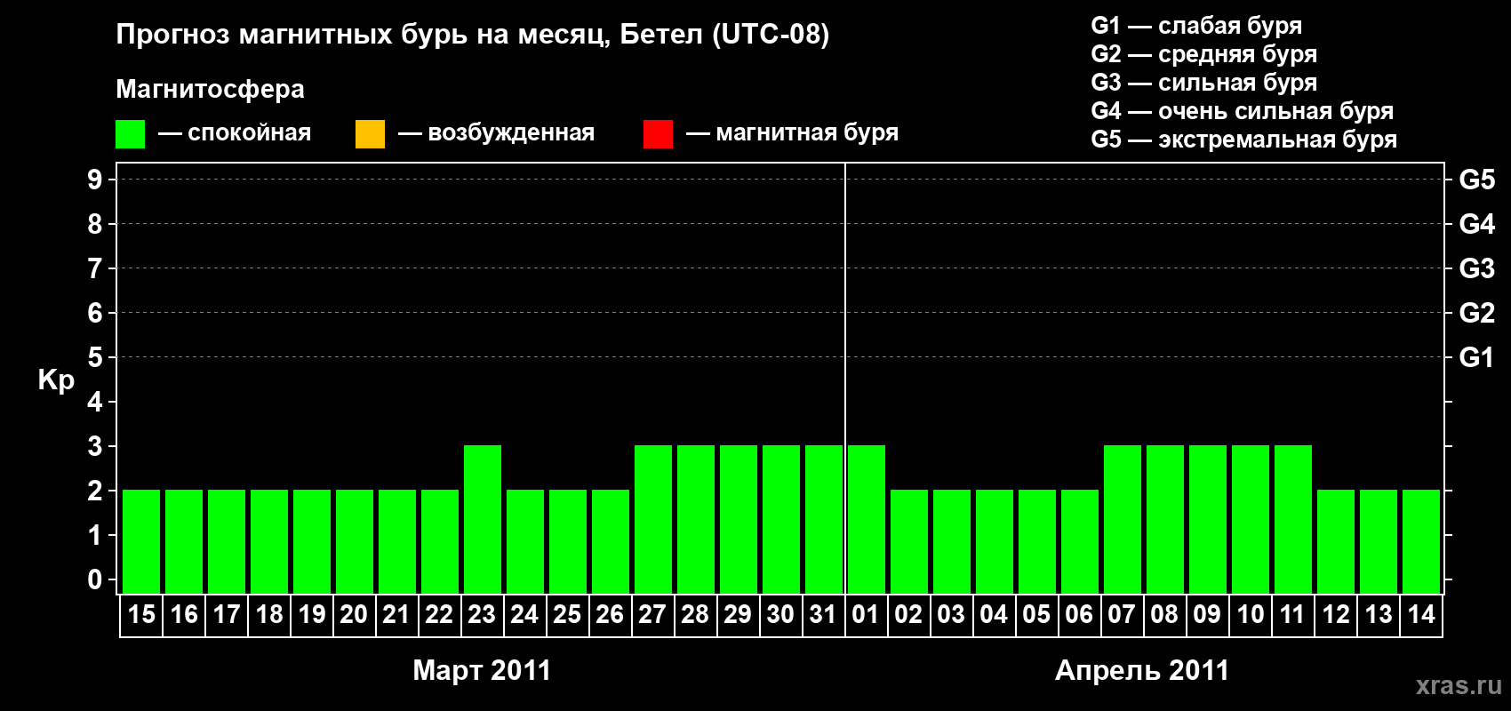 Прогноз максимального суточного геомагнитного индекса Kp на <b>1 месяц</b> (31 день) <b>с 15 марта по 14 апреля 2011 г</b>