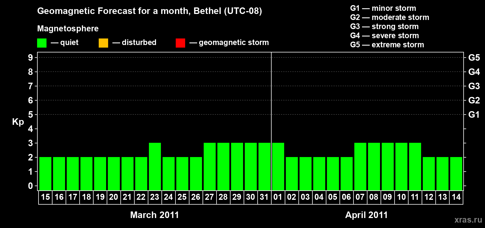 Forecast of the daily maximal value of geomagnetic index&nbsp;Kp for <b>1 month</b> (31 days) <b>from Mar 15, 2011 to Apr 14, 2011</b>